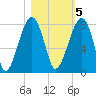 Buffalo River entrance tide chart for Saturday, November 5, 2022