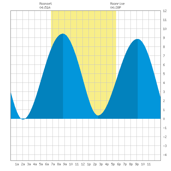 Buffalo River entrance tide chart for Sunday, November 6, 2022