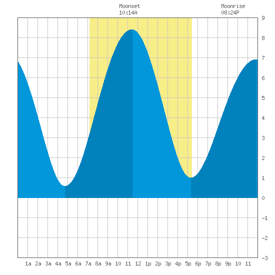 Buffalo River entrance tide chart for Sunday, December 11, 2022