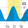 Buffalo River entrance tide chart for Sunday, December 11, 2022