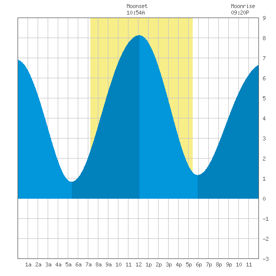 Buffalo River entrance tide chart for Monday, December 12, 2022
