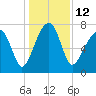 Buffalo River entrance tide chart for Monday, December 12, 2022