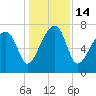 Buffalo River entrance tide chart for Wednesday, December 14, 2022