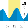 Buffalo River entrance tide chart for Thursday, December 15, 2022
