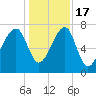 Buffalo River entrance tide chart for Saturday, December 17, 2022