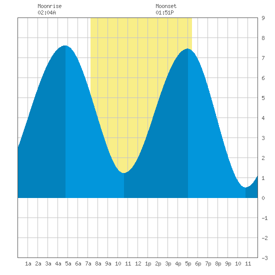 Buffalo River entrance tide chart for Sunday, December 18, 2022