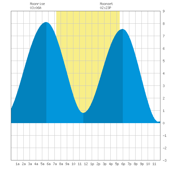 Buffalo River entrance tide chart for Monday, December 19, 2022