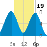 Buffalo River entrance tide chart for Monday, December 19, 2022
