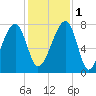 Buffalo River entrance tide chart for Thursday, December 1, 2022