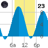 Buffalo River entrance tide chart for Friday, December 23, 2022