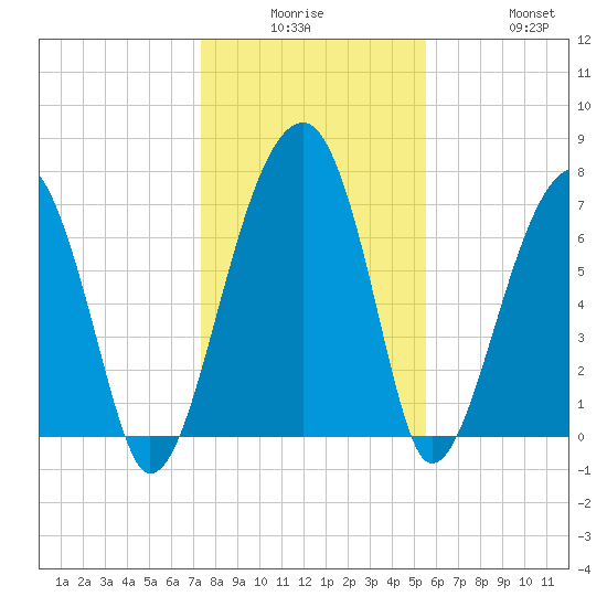 Buffalo River entrance tide chart for Monday, December 26, 2022