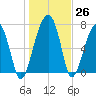 Buffalo River entrance tide chart for Monday, December 26, 2022