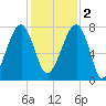 Buffalo River entrance tide chart for Friday, December 2, 2022