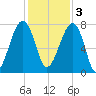 Buffalo River entrance tide chart for Saturday, December 3, 2022