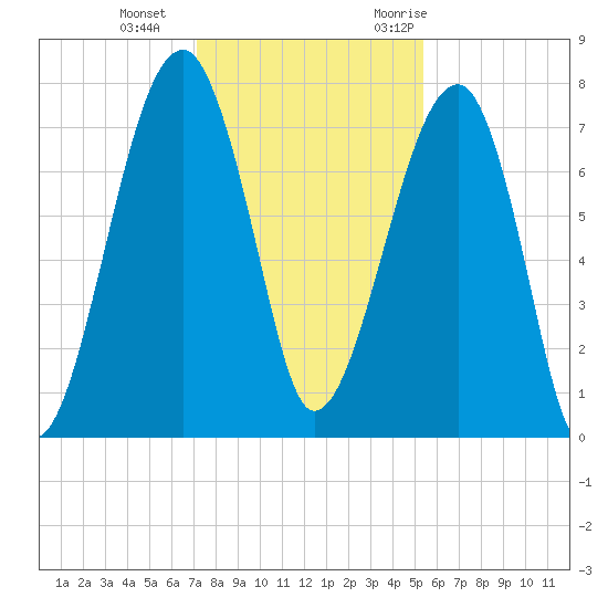 Buffalo River entrance tide chart for Sunday, December 4, 2022