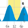 Buffalo River entrance tide chart for Tuesday, December 6, 2022