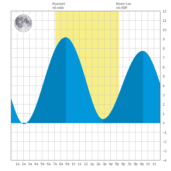 Buffalo River entrance tide chart for Wednesday, December 7, 2022