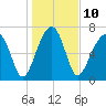 Buffalo River entrance tide chart for Tuesday, January 10, 2023