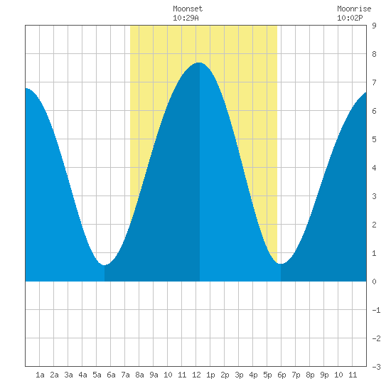 Buffalo River entrance tide chart for Wednesday, January 11, 2023