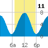 Buffalo River entrance tide chart for Wednesday, January 11, 2023