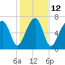 Buffalo River entrance tide chart for Thursday, January 12, 2023