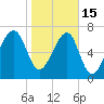 Buffalo River entrance tide chart for Sunday, January 15, 2023