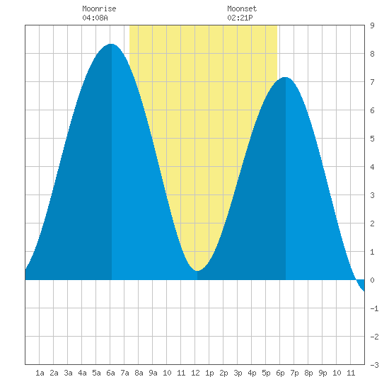 Buffalo River entrance tide chart for Wednesday, January 18, 2023