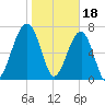 Buffalo River entrance tide chart for Wednesday, January 18, 2023