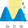 Buffalo River entrance tide chart for Sunday, January 1, 2023