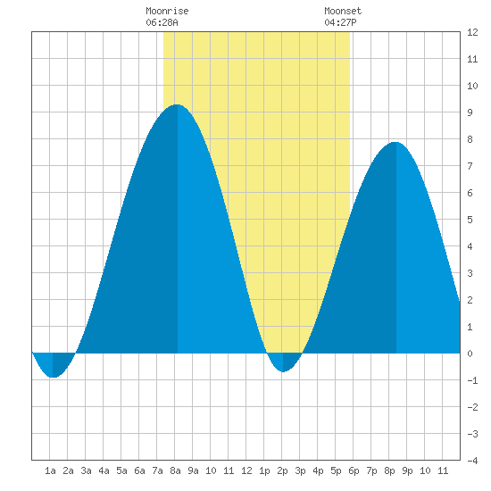 Buffalo River entrance tide chart for Friday, January 20, 2023