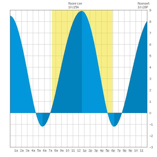 Buffalo River entrance tide chart for Wednesday, January 25, 2023