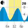 Buffalo River entrance tide chart for Saturday, January 28, 2023