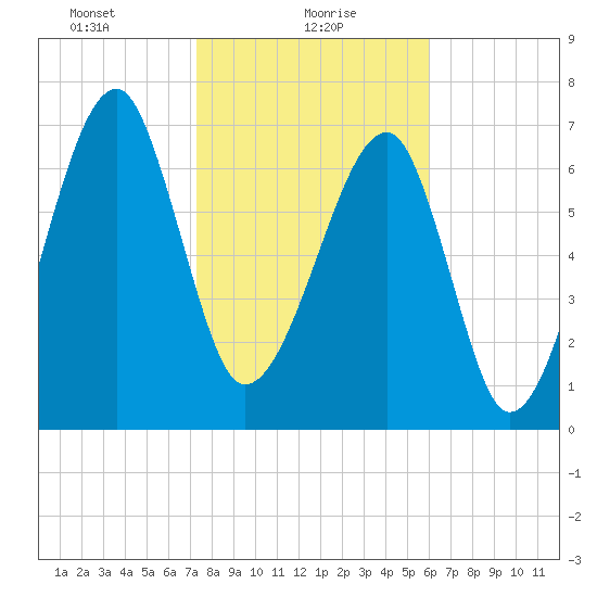 Buffalo River entrance tide chart for Sunday, January 29, 2023