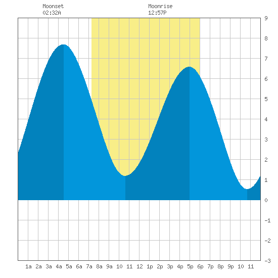 Buffalo River entrance tide chart for Monday, January 30, 2023
