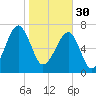 Buffalo River entrance tide chart for Monday, January 30, 2023