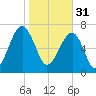 Buffalo River entrance tide chart for Tuesday, January 31, 2023