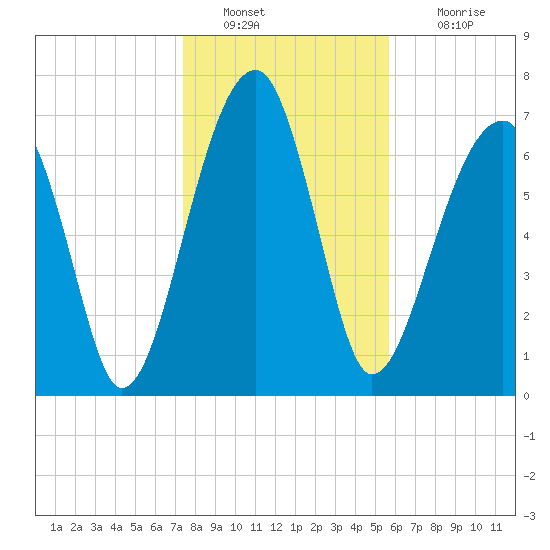 Buffalo River entrance tide chart for Monday, January 9, 2023