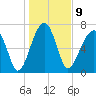 Buffalo River entrance tide chart for Monday, January 9, 2023