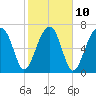 Buffalo River entrance tide chart for Friday, February 10, 2023