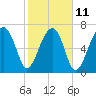 Buffalo River entrance tide chart for Saturday, February 11, 2023