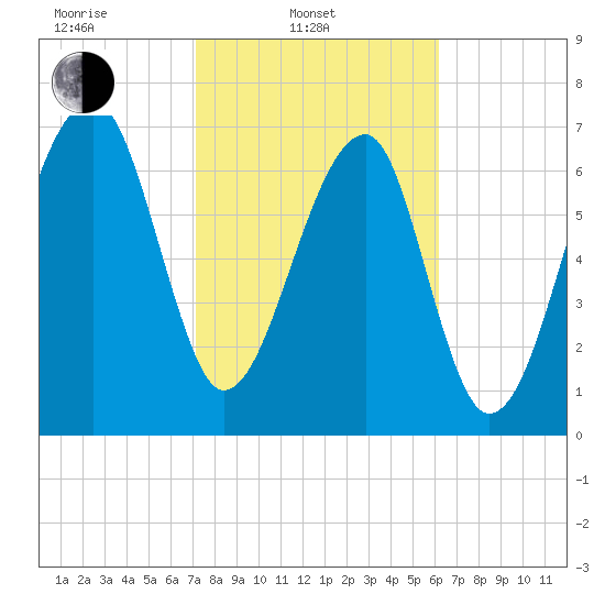 Buffalo River entrance tide chart for Monday, February 13, 2023