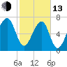 Buffalo River entrance tide chart for Monday, February 13, 2023