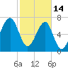 Buffalo River entrance tide chart for Tuesday, February 14, 2023