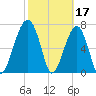 Buffalo River entrance tide chart for Friday, February 17, 2023
