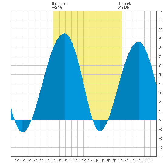 Buffalo River entrance tide chart for Sunday, February 19, 2023