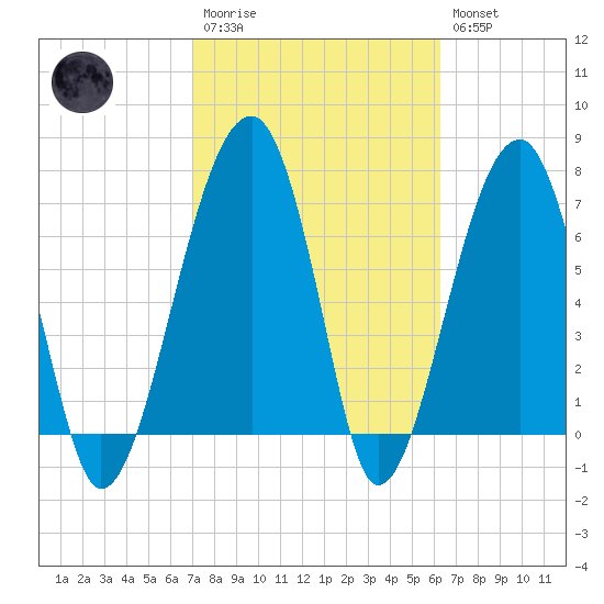 Buffalo River entrance tide chart for Monday, February 20, 2023