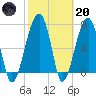 Buffalo River entrance tide chart for Monday, February 20, 2023