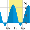 Buffalo River entrance tide chart for Tuesday, February 21, 2023