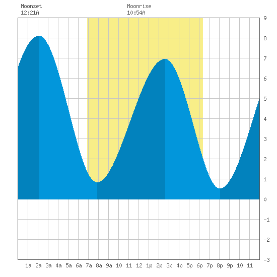 Buffalo River entrance tide chart for Sunday, February 26, 2023