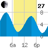Buffalo River entrance tide chart for Monday, February 27, 2023